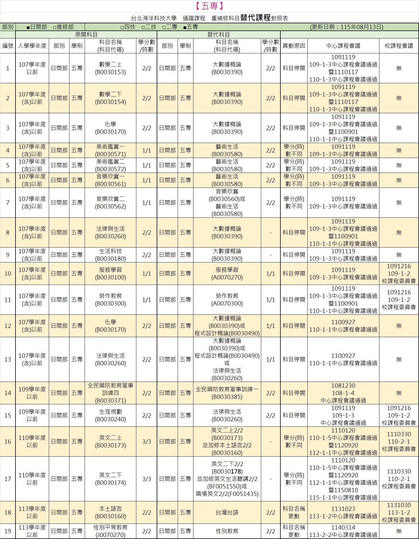 五專 替代課程1150814更新版