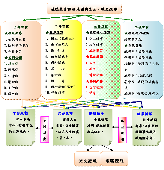 101-104學年度 通識教育課程地圖
