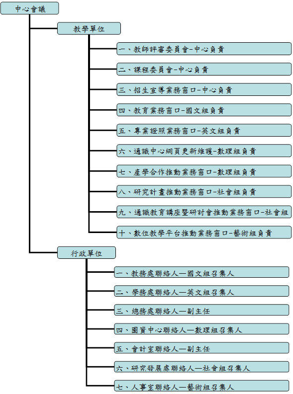 組織圖