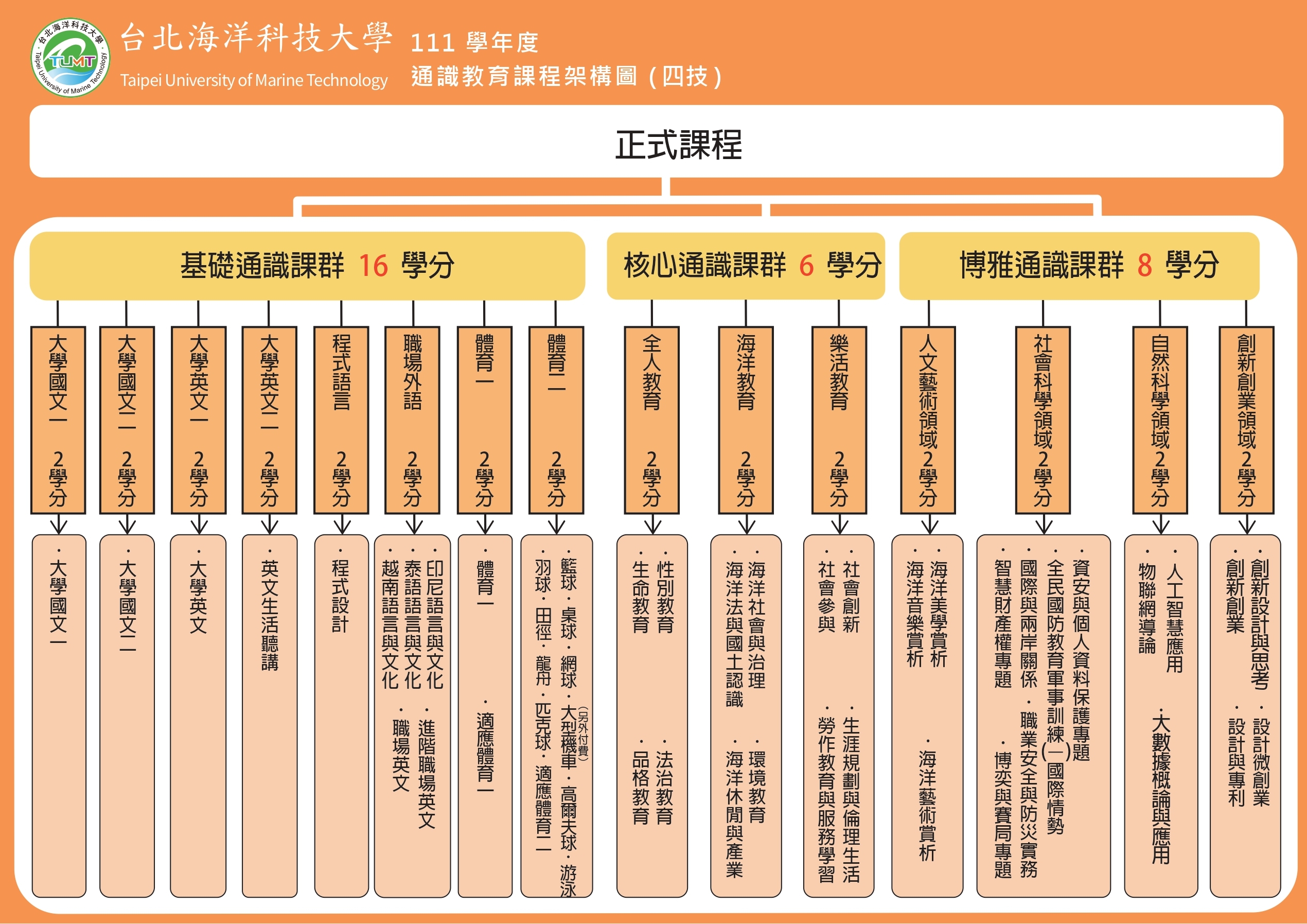 111課程架構