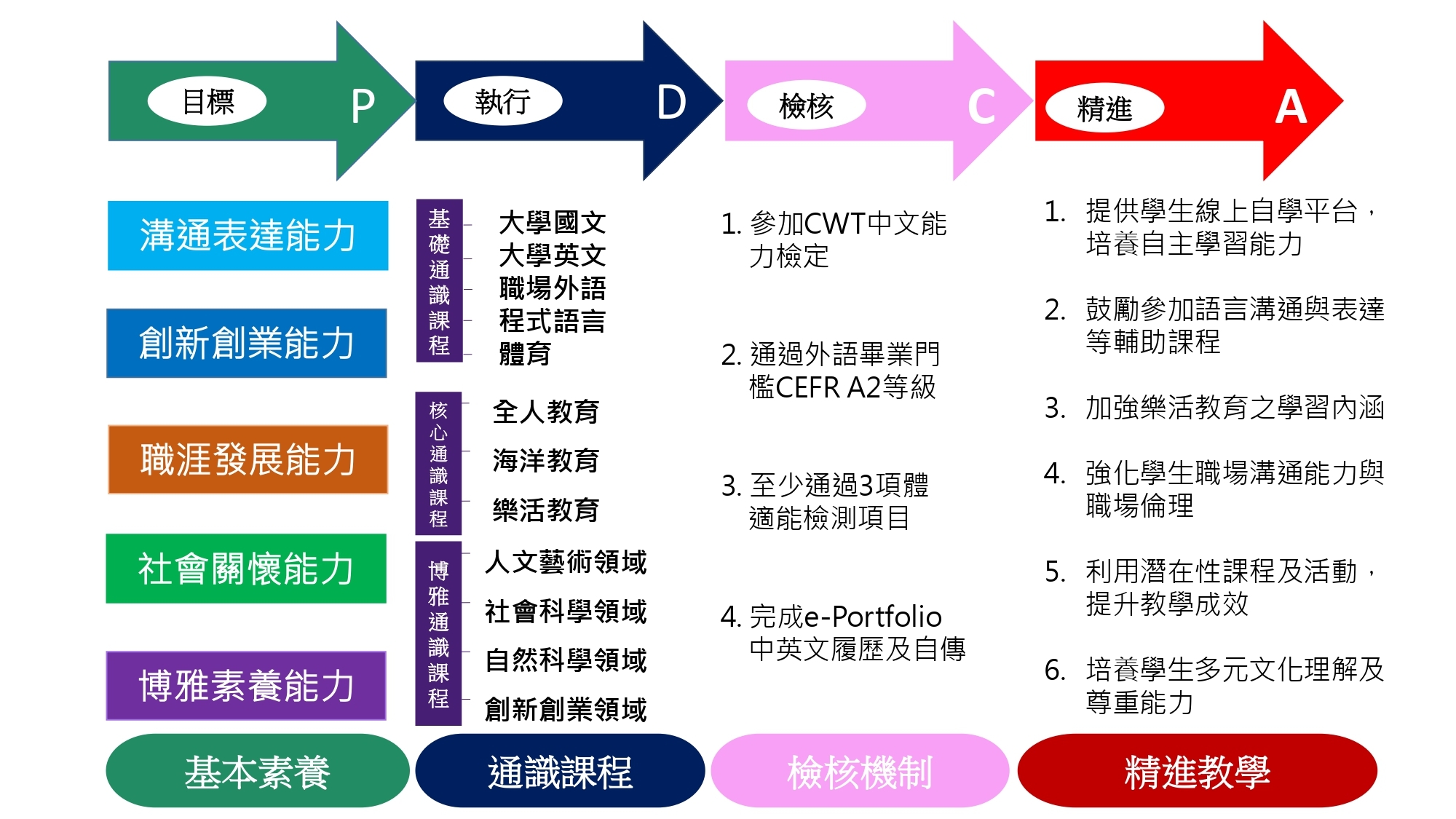PDCA