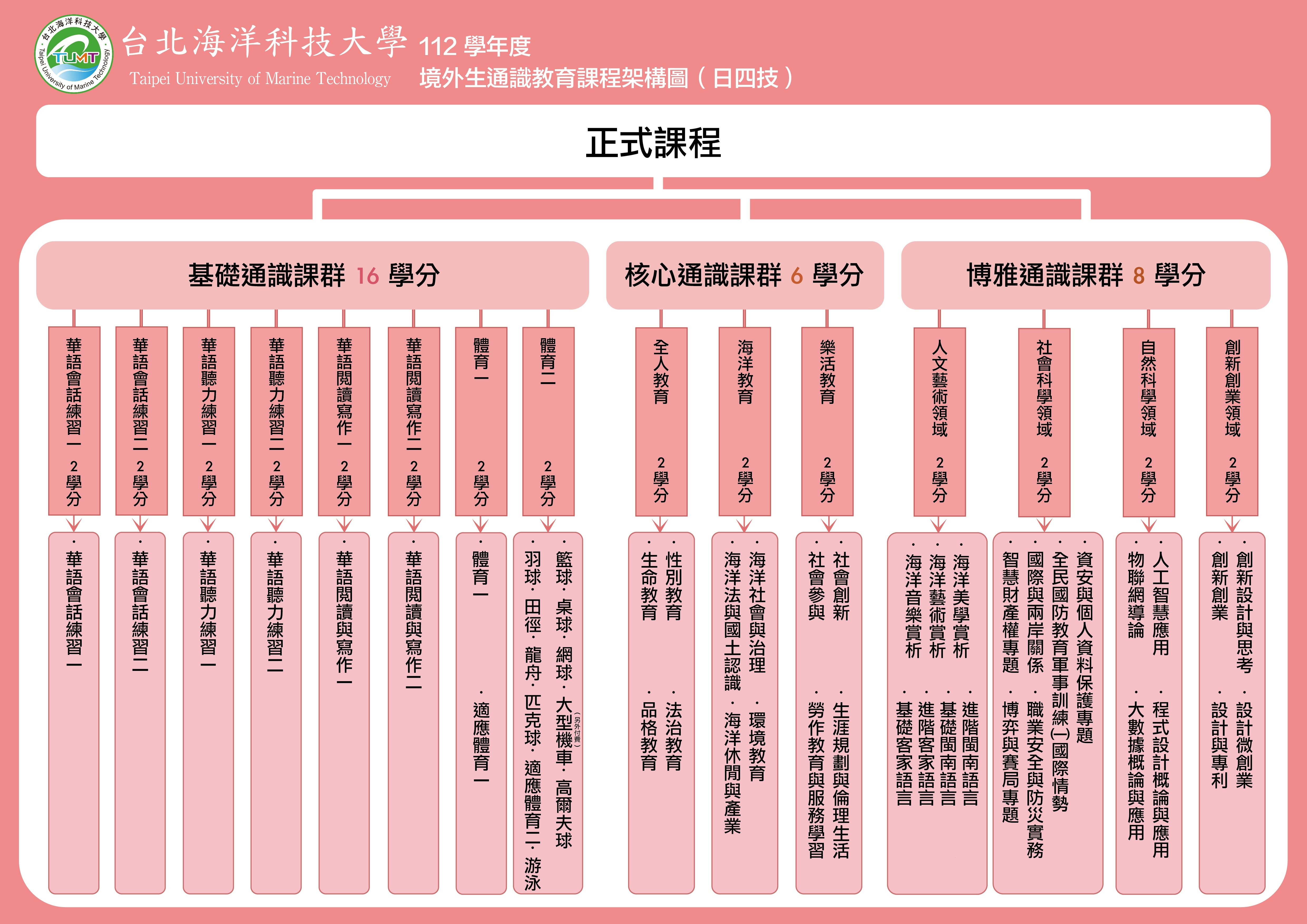 112境外生架構圖