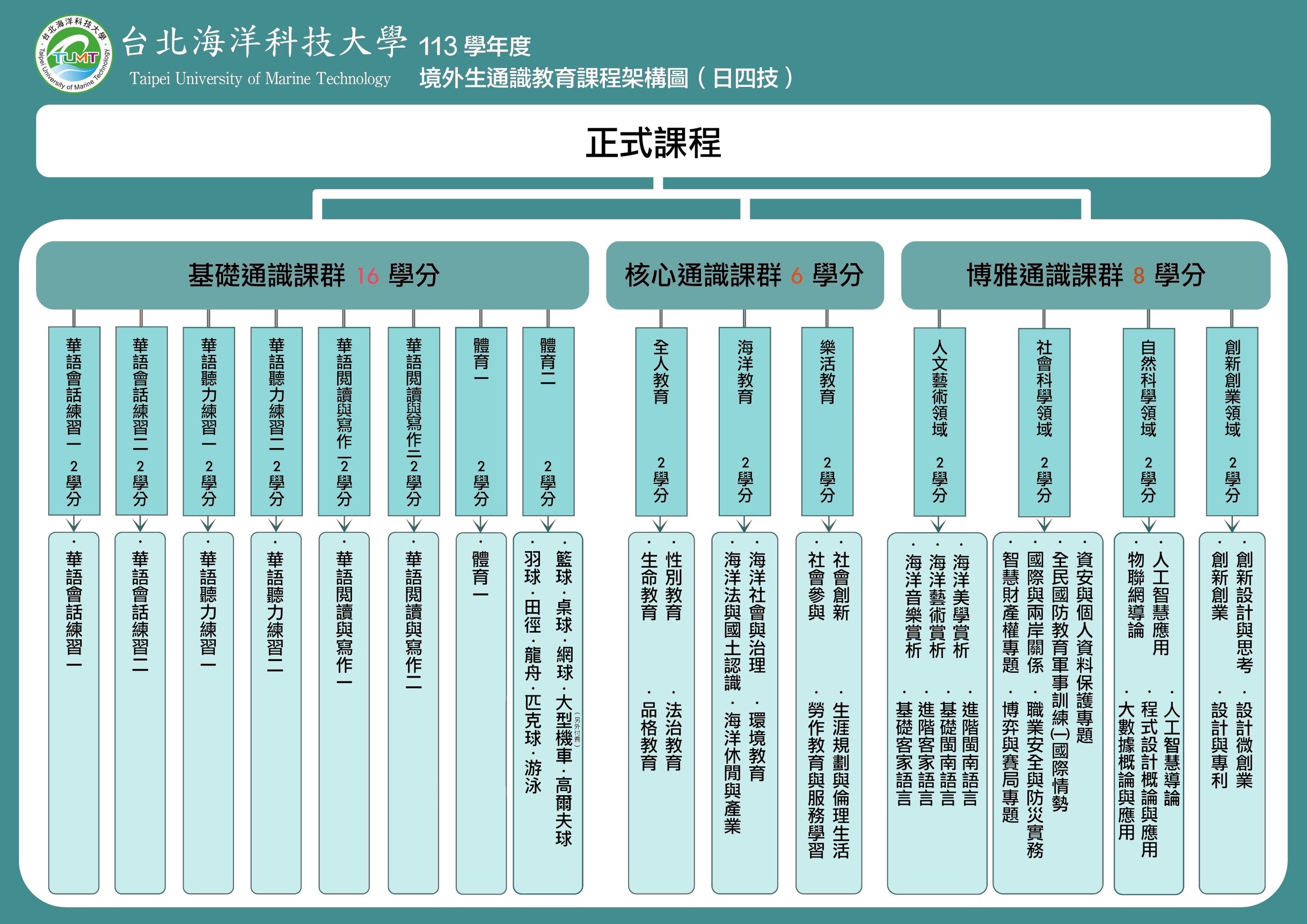 113學年度境外生課程架構圖