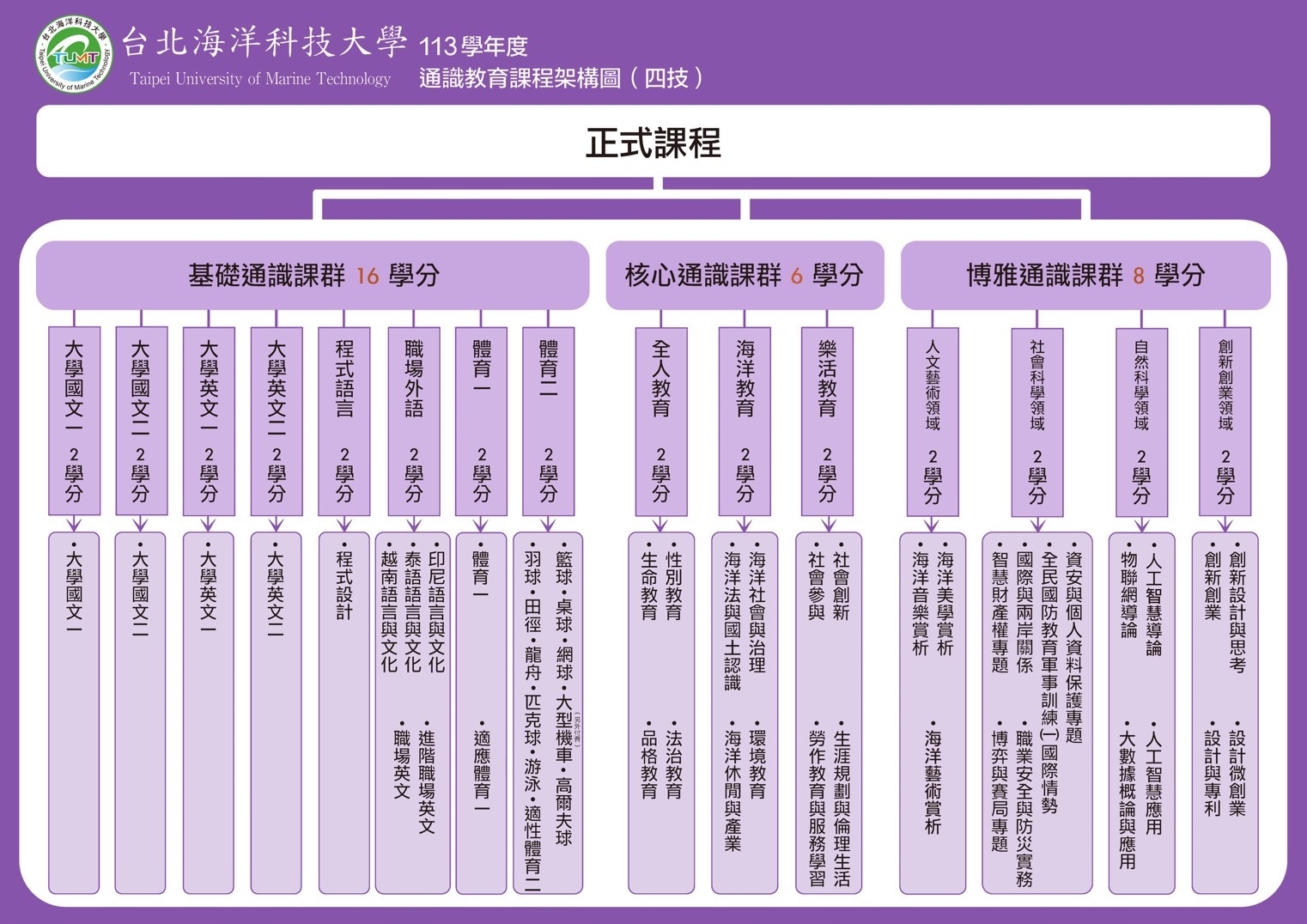 113學年度四技課程架構圖