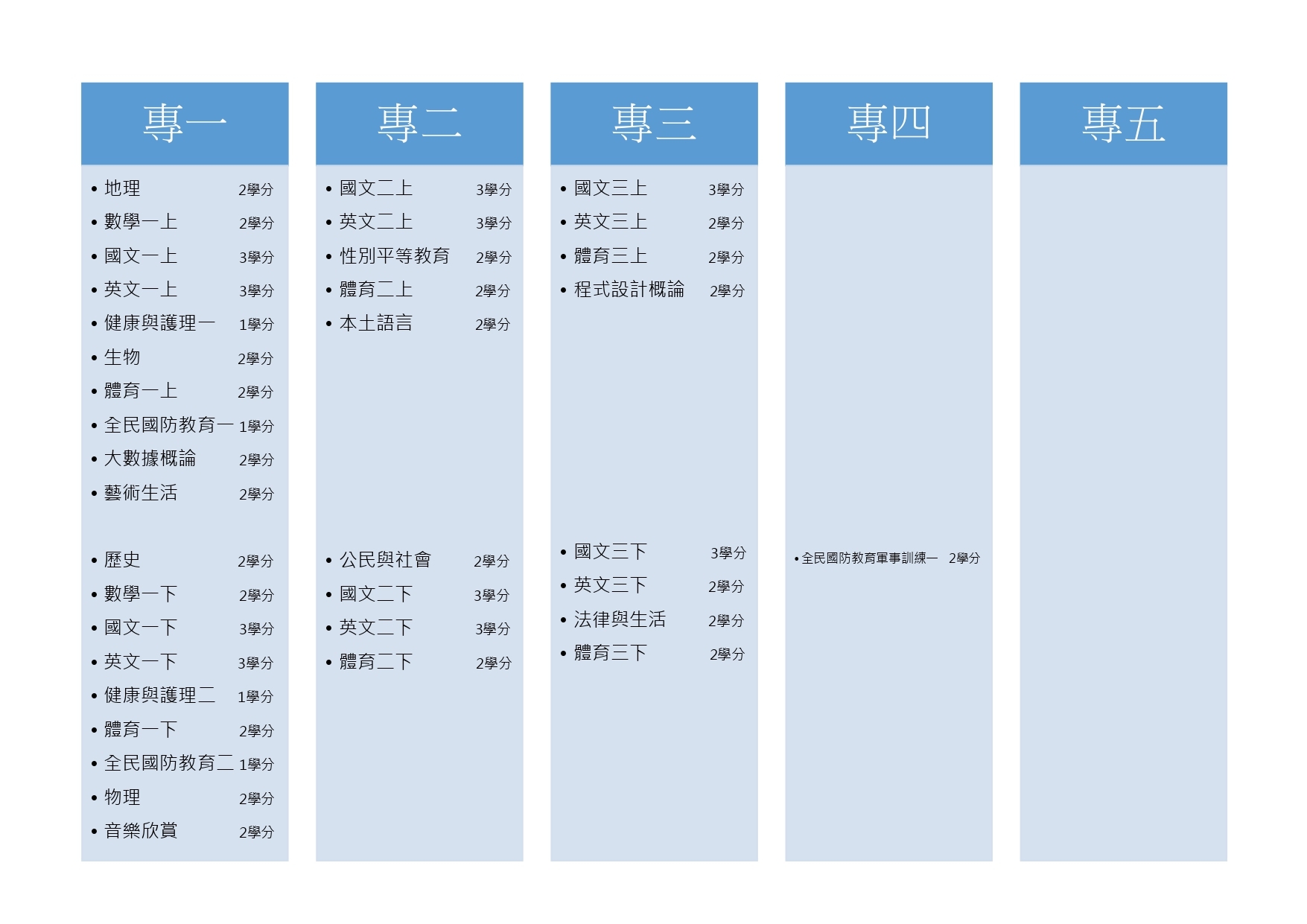 五專架構圖