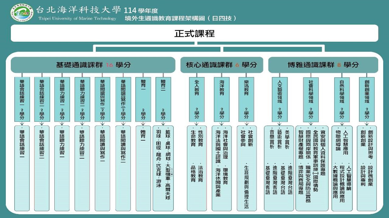 114學年度【境外生】通識課程架構圖(日四技)