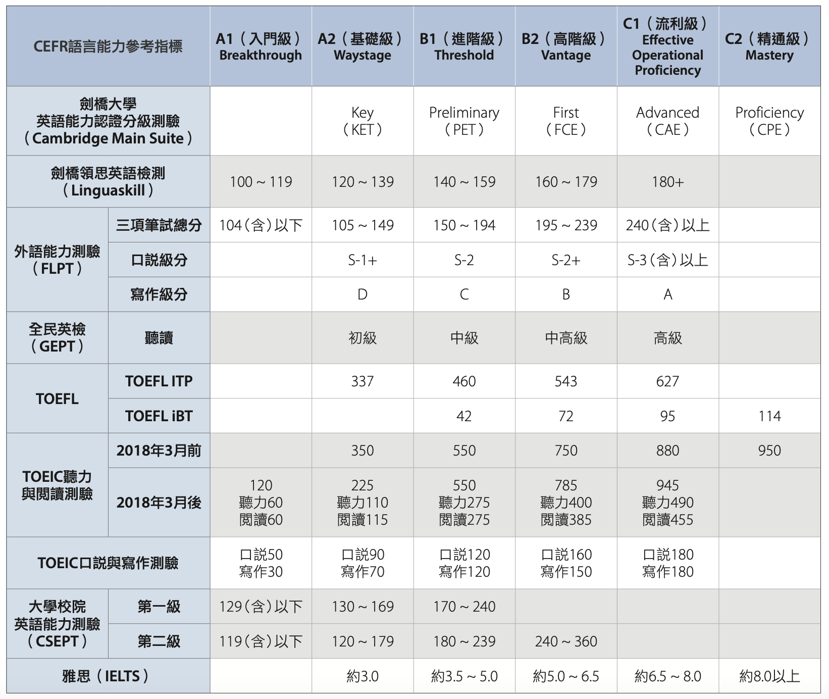 CEFR對照表