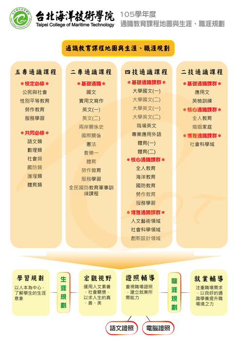105學年度通識教育課程地圖與生涯、職涯規劃圖片